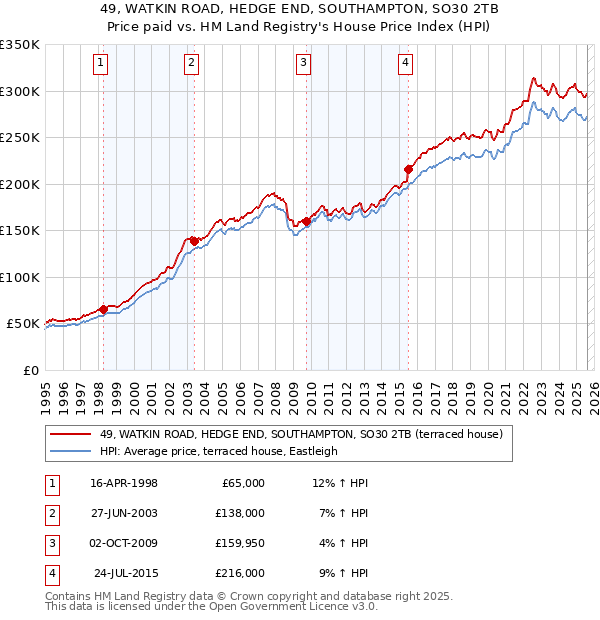 49, WATKIN ROAD, HEDGE END, SOUTHAMPTON, SO30 2TB: Price paid vs HM Land Registry's House Price Index