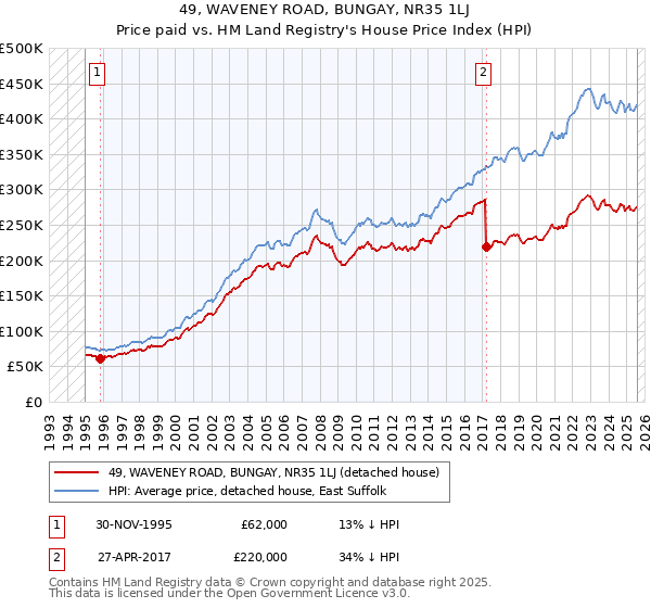 49, WAVENEY ROAD, BUNGAY, NR35 1LJ: Price paid vs HM Land Registry's House Price Index