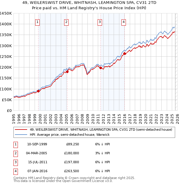 49, WEILERSWIST DRIVE, WHITNASH, LEAMINGTON SPA, CV31 2TD: Price paid vs HM Land Registry's House Price Index