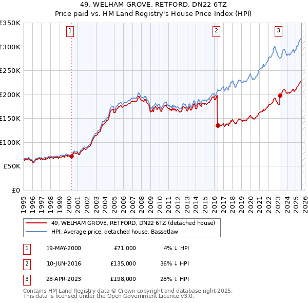 49, WELHAM GROVE, RETFORD, DN22 6TZ: Price paid vs HM Land Registry's House Price Index