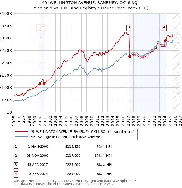 49, WELLINGTON AVENUE, BANBURY, OX16 3QL: Price paid vs HM Land Registry's House Price Index