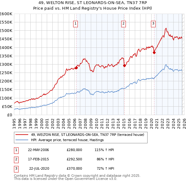 49, WELTON RISE, ST LEONARDS-ON-SEA, TN37 7RP: Price paid vs HM Land Registry's House Price Index
