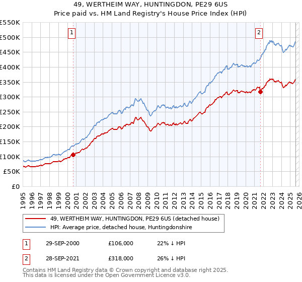 49, WERTHEIM WAY, HUNTINGDON, PE29 6US: Price paid vs HM Land Registry's House Price Index