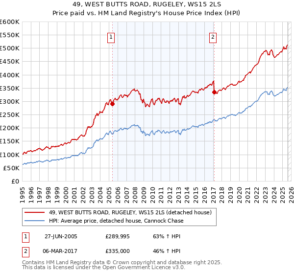49, WEST BUTTS ROAD, RUGELEY, WS15 2LS: Price paid vs HM Land Registry's House Price Index