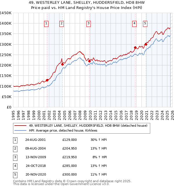 49, WESTERLEY LANE, SHELLEY, HUDDERSFIELD, HD8 8HW: Price paid vs HM Land Registry's House Price Index
