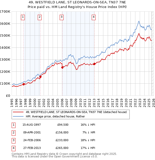 49, WESTFIELD LANE, ST LEONARDS-ON-SEA, TN37 7NE: Price paid vs HM Land Registry's House Price Index