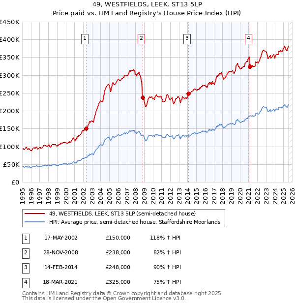 49, WESTFIELDS, LEEK, ST13 5LP: Price paid vs HM Land Registry's House Price Index