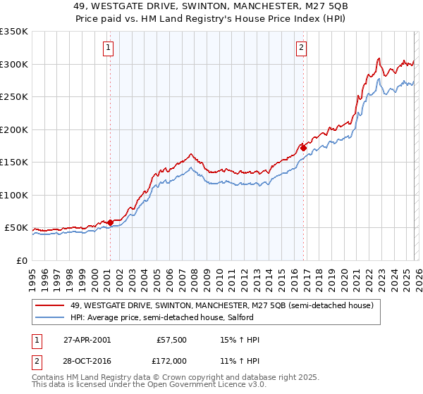 49, WESTGATE DRIVE, SWINTON, MANCHESTER, M27 5QB: Price paid vs HM Land Registry's House Price Index