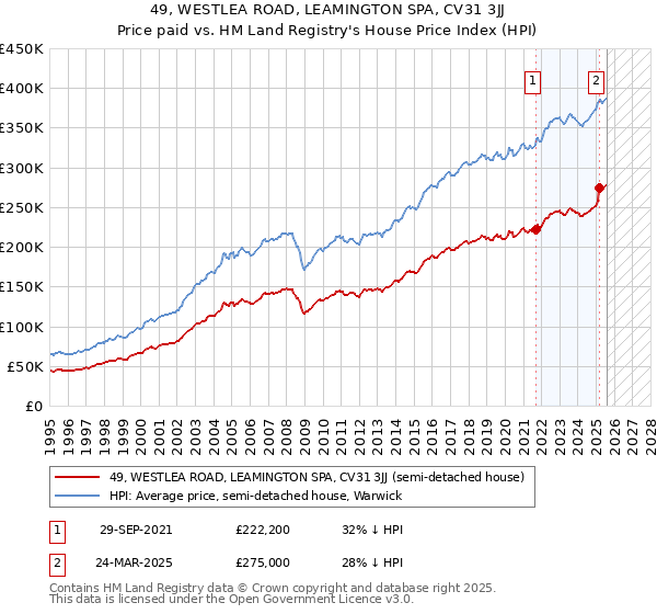 49, WESTLEA ROAD, LEAMINGTON SPA, CV31 3JJ: Price paid vs HM Land Registry's House Price Index