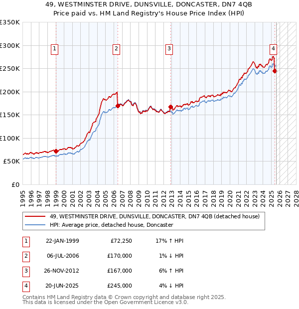 49, WESTMINSTER DRIVE, DUNSVILLE, DONCASTER, DN7 4QB: Price paid vs HM Land Registry's House Price Index