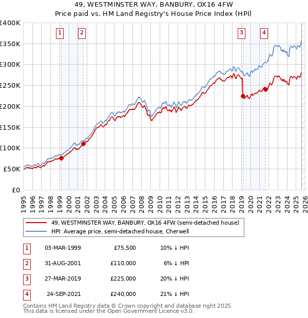 49, WESTMINSTER WAY, BANBURY, OX16 4FW: Price paid vs HM Land Registry's House Price Index