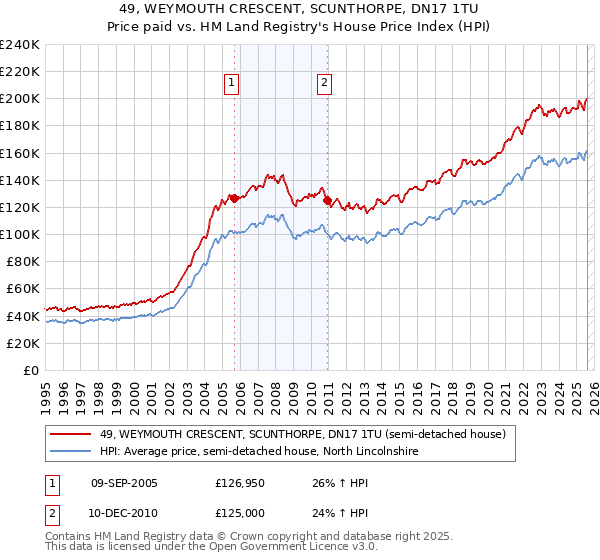 49, WEYMOUTH CRESCENT, SCUNTHORPE, DN17 1TU: Price paid vs HM Land Registry's House Price Index