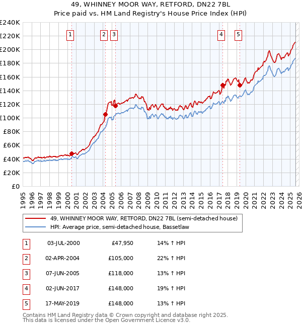 49, WHINNEY MOOR WAY, RETFORD, DN22 7BL: Price paid vs HM Land Registry's House Price Index