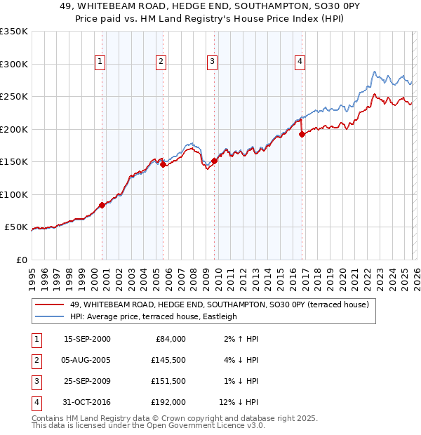 49, WHITEBEAM ROAD, HEDGE END, SOUTHAMPTON, SO30 0PY: Price paid vs HM Land Registry's House Price Index