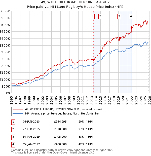 49, WHITEHILL ROAD, HITCHIN, SG4 9HP: Price paid vs HM Land Registry's House Price Index