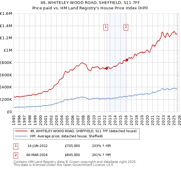49, WHITELEY WOOD ROAD, SHEFFIELD, S11 7FF: Price paid vs HM Land Registry's House Price Index