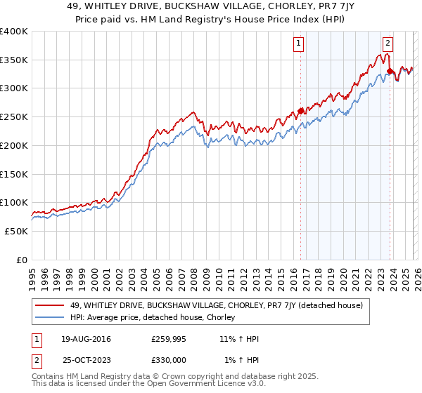 49, WHITLEY DRIVE, BUCKSHAW VILLAGE, CHORLEY, PR7 7JY: Price paid vs HM Land Registry's House Price Index