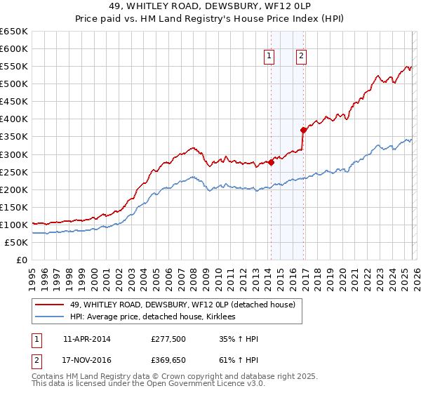 49, WHITLEY ROAD, DEWSBURY, WF12 0LP: Price paid vs HM Land Registry's House Price Index