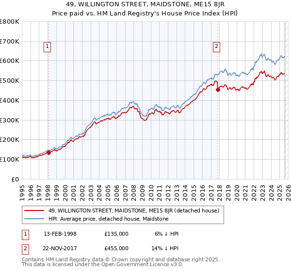 49, WILLINGTON STREET, MAIDSTONE, ME15 8JR: Price paid vs HM Land Registry's House Price Index
