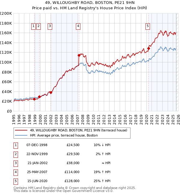 49, WILLOUGHBY ROAD, BOSTON, PE21 9HN: Price paid vs HM Land Registry's House Price Index