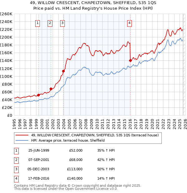 49, WILLOW CRESCENT, CHAPELTOWN, SHEFFIELD, S35 1QS: Price paid vs HM Land Registry's House Price Index