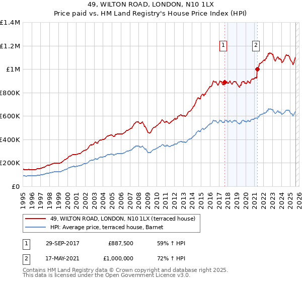 49, WILTON ROAD, LONDON, N10 1LX: Price paid vs HM Land Registry's House Price Index
