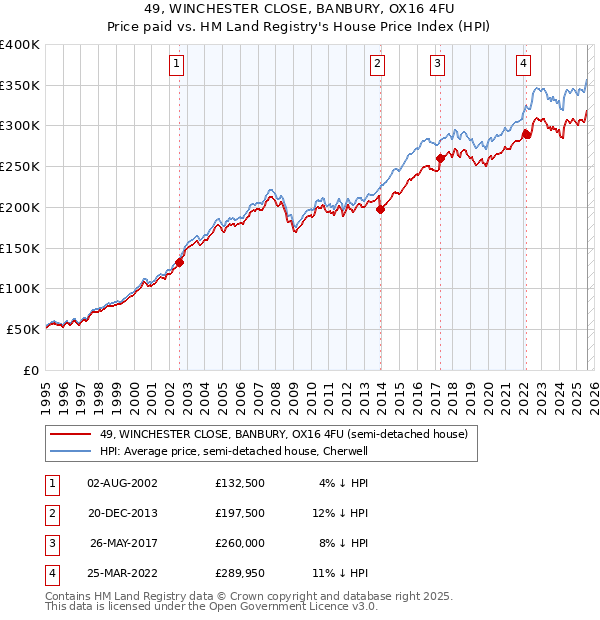 49, WINCHESTER CLOSE, BANBURY, OX16 4FU: Price paid vs HM Land Registry's House Price Index