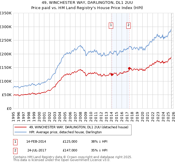 49, WINCHESTER WAY, DARLINGTON, DL1 2UU: Price paid vs HM Land Registry's House Price Index