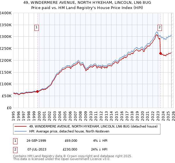 49, WINDERMERE AVENUE, NORTH HYKEHAM, LINCOLN, LN6 8UG: Price paid vs HM Land Registry's House Price Index