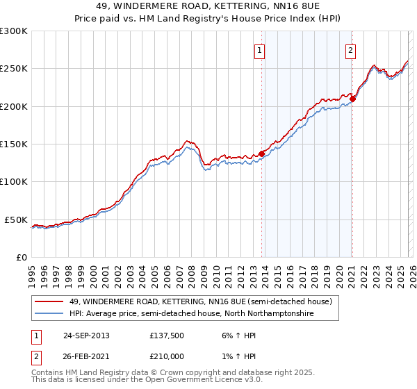 49, WINDERMERE ROAD, KETTERING, NN16 8UE: Price paid vs HM Land Registry's House Price Index
