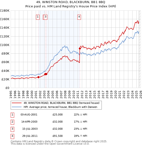 49, WINSTON ROAD, BLACKBURN, BB1 8BQ: Price paid vs HM Land Registry's House Price Index