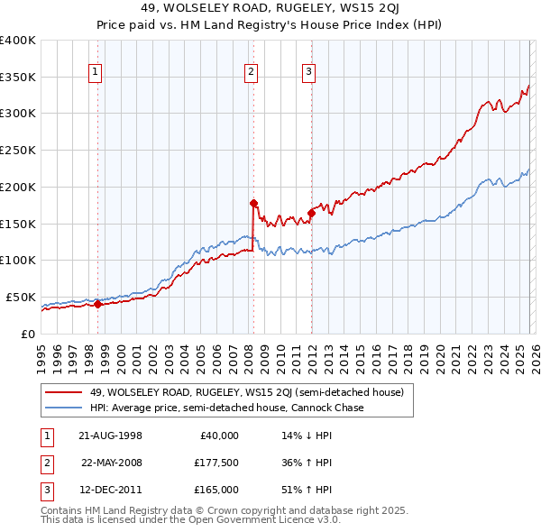49, WOLSELEY ROAD, RUGELEY, WS15 2QJ: Price paid vs HM Land Registry's House Price Index