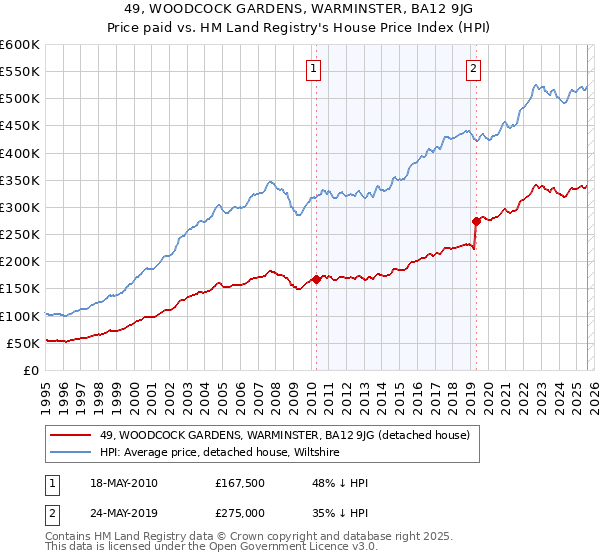 49, WOODCOCK GARDENS, WARMINSTER, BA12 9JG: Price paid vs HM Land Registry's House Price Index
