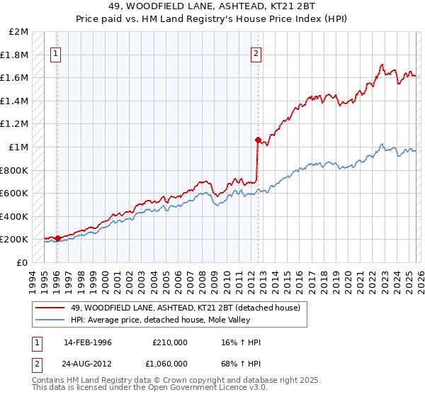49, WOODFIELD LANE, ASHTEAD, KT21 2BT: Price paid vs HM Land Registry's House Price Index