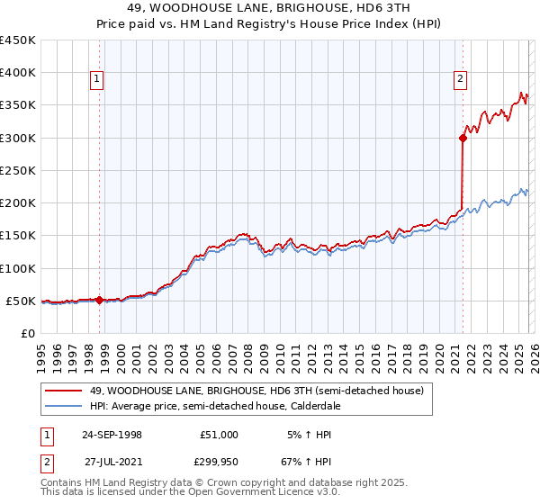 49, WOODHOUSE LANE, BRIGHOUSE, HD6 3TH: Price paid vs HM Land Registry's House Price Index