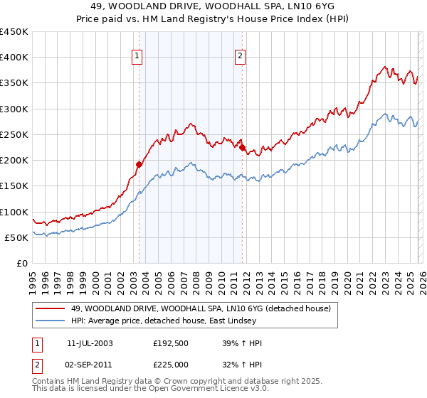49, WOODLAND DRIVE, WOODHALL SPA, LN10 6YG: Price paid vs HM Land Registry's House Price Index