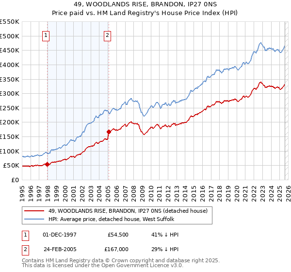 49, WOODLANDS RISE, BRANDON, IP27 0NS: Price paid vs HM Land Registry's House Price Index