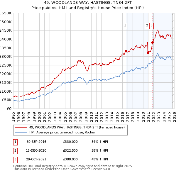 49, WOODLANDS WAY, HASTINGS, TN34 2FT: Price paid vs HM Land Registry's House Price Index
