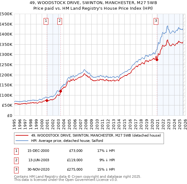 49, WOODSTOCK DRIVE, SWINTON, MANCHESTER, M27 5WB: Price paid vs HM Land Registry's House Price Index