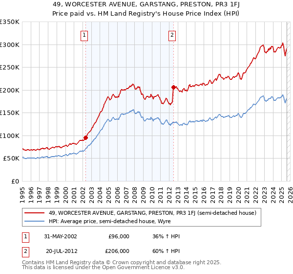 49, WORCESTER AVENUE, GARSTANG, PRESTON, PR3 1FJ: Price paid vs HM Land Registry's House Price Index