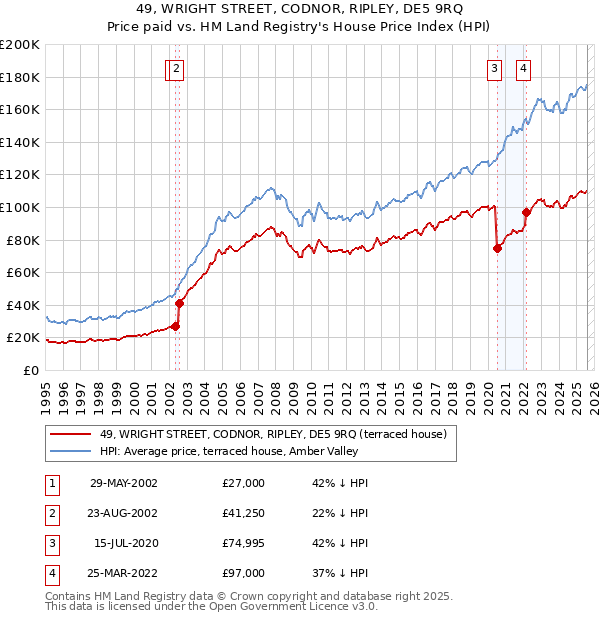 49, WRIGHT STREET, CODNOR, RIPLEY, DE5 9RQ: Price paid vs HM Land Registry's House Price Index