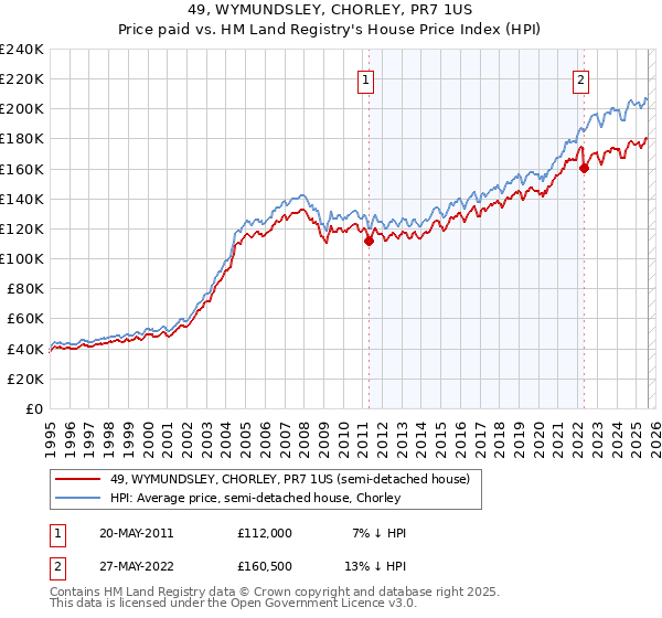49, WYMUNDSLEY, CHORLEY, PR7 1US: Price paid vs HM Land Registry's House Price Index