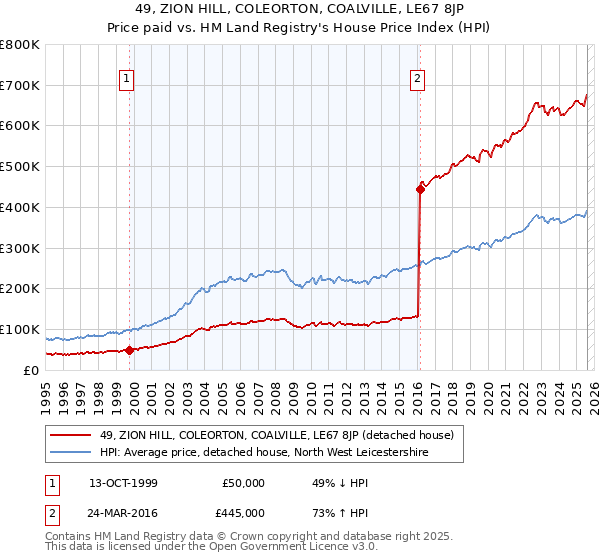49, ZION HILL, COLEORTON, COALVILLE, LE67 8JP: Price paid vs HM Land Registry's House Price Index