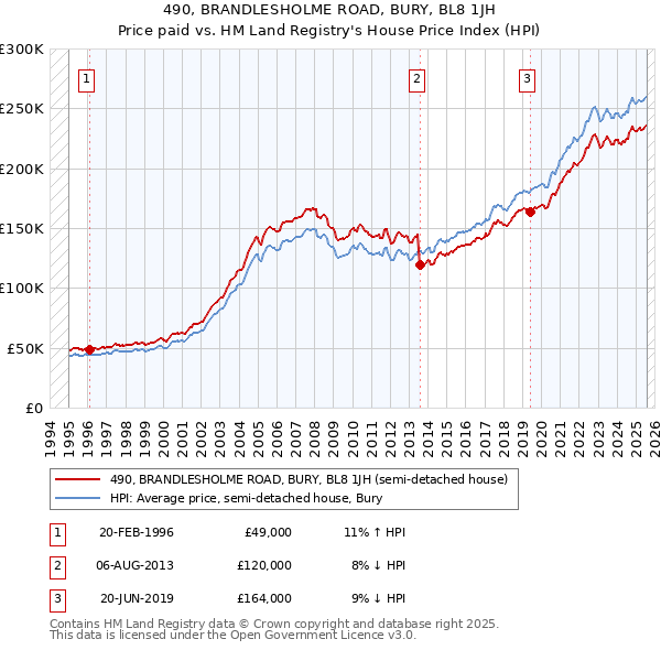 490, BRANDLESHOLME ROAD, BURY, BL8 1JH: Price paid vs HM Land Registry's House Price Index