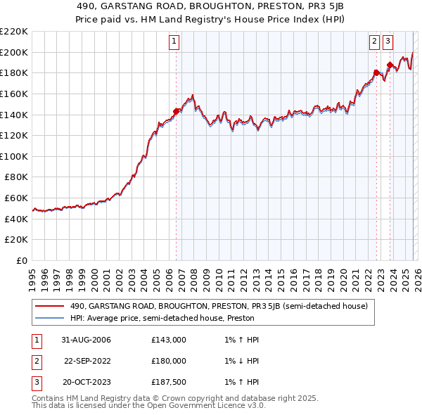 490, GARSTANG ROAD, BROUGHTON, PRESTON, PR3 5JB: Price paid vs HM Land Registry's House Price Index