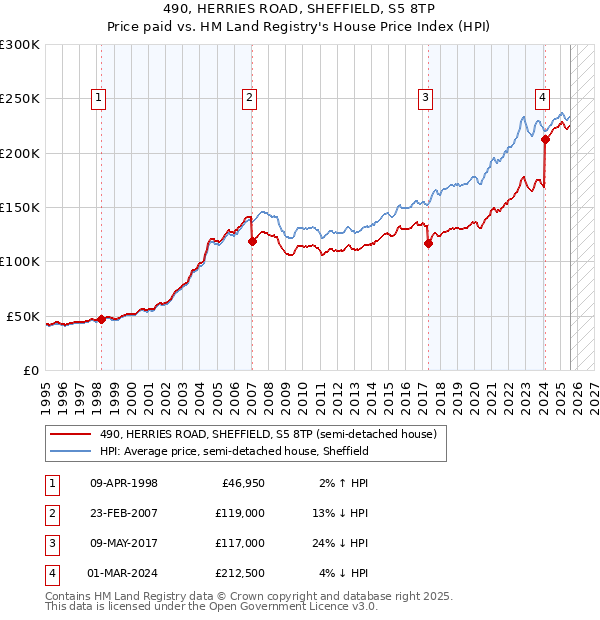 490, HERRIES ROAD, SHEFFIELD, S5 8TP: Price paid vs HM Land Registry's House Price Index