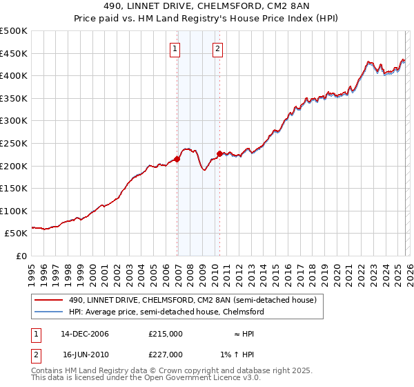 490, LINNET DRIVE, CHELMSFORD, CM2 8AN: Price paid vs HM Land Registry's House Price Index