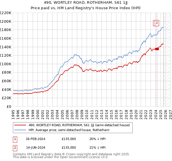 490, WORTLEY ROAD, ROTHERHAM, S61 1JJ: Price paid vs HM Land Registry's House Price Index
