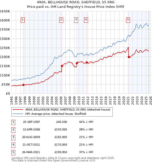 490A, BELLHOUSE ROAD, SHEFFIELD, S5 0RG: Price paid vs HM Land Registry's House Price Index