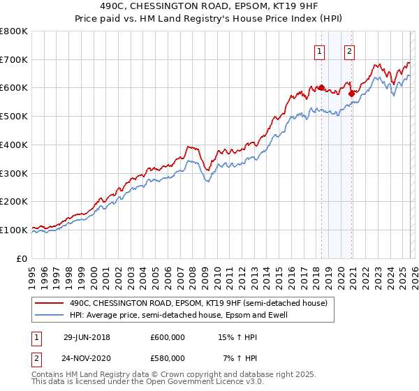 490C, CHESSINGTON ROAD, EPSOM, KT19 9HF: Price paid vs HM Land Registry's House Price Index